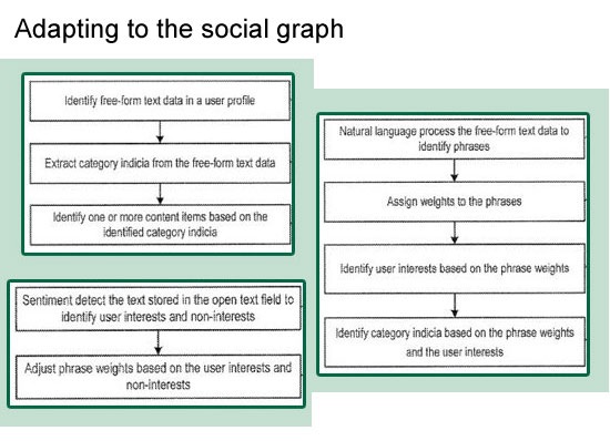 Adapting to the Social Graph