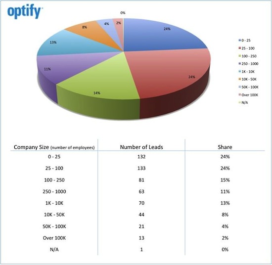 company-size-leads-share