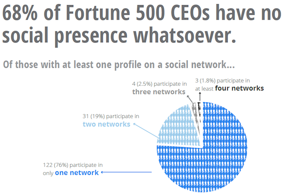 68-percent-of-ceos-have-no-social-media-presence