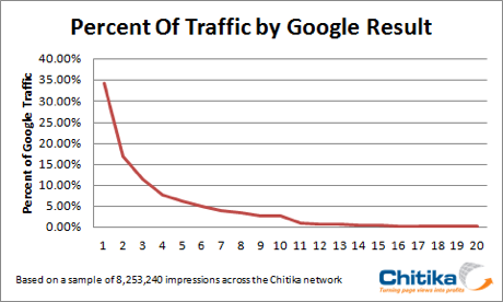 Traffic by Google Result.png