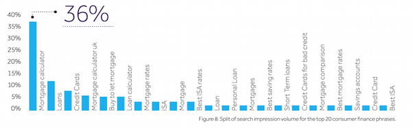 top-consumer-finance-searches