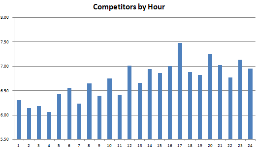 competitors-by-hour-bar-chart