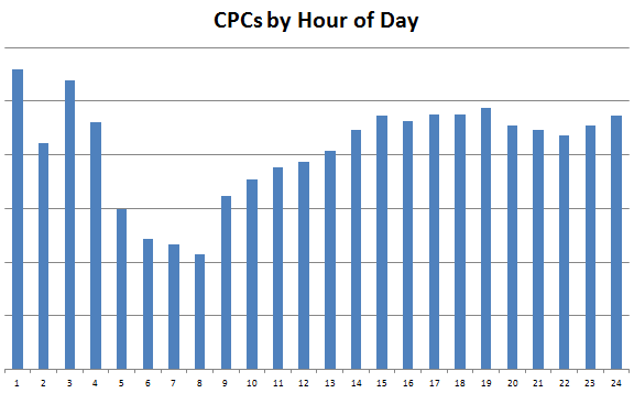 Paid Search Peak Times: Gain Hourly Insights About Your Competitors ...