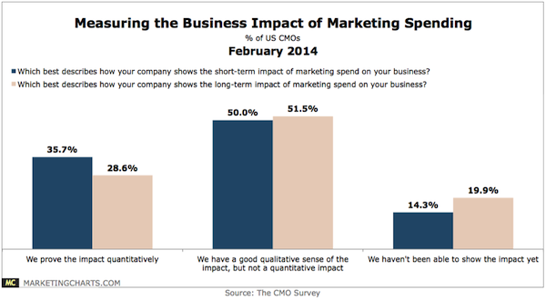 Measuring the Business Impact of Marketing Spending