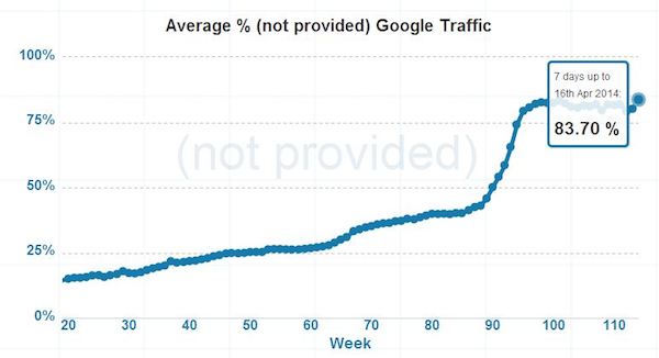 (Not Provided) Keyword Research