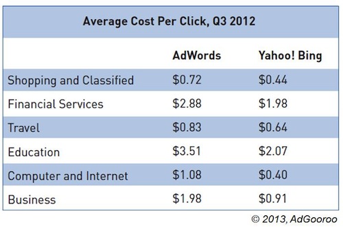 adgooroo-yahoo-bing-adwords-average-cpc adgooroo-yahoo-bing-adwords-average-cpc