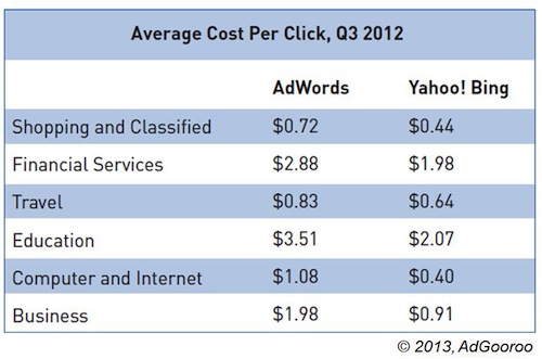 adgooroo-yahoo-bing-adwords-average-cpc