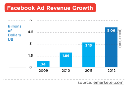 facebook-ad-revenue-growth