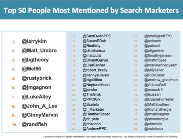 most-mentioned-search-marketers