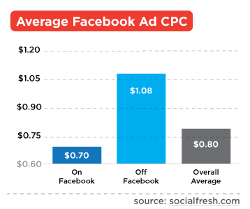average-facebook-ad-cpc
