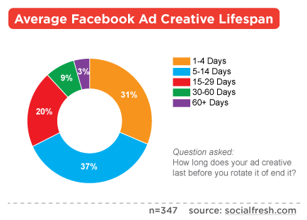 average-facebook-ad-creative-lifespan