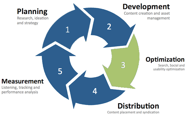 Content Optimization Content Optimization