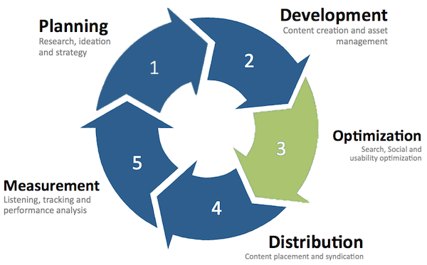 Content Optimization