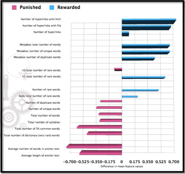 Penguin 2.0 Punished vs Rewarded