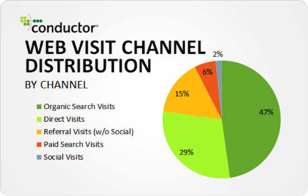 Organic Search Visits Equal 47 Percent