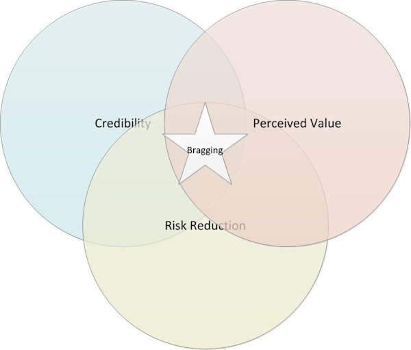 diagram-credibility-perceived-value-risk-reduction