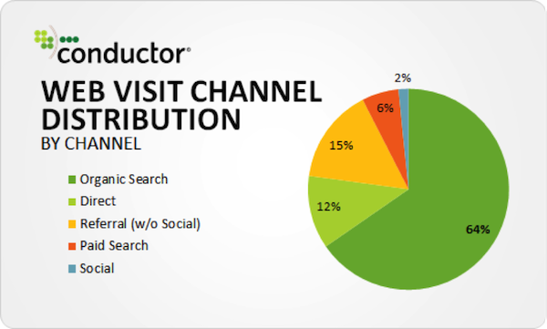 Organic Search Equals 64 Percent of all Website Visits