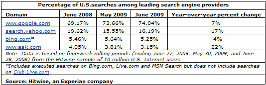 hitwisesearchsharejune2009.png