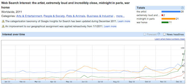 google-trends-best-picture-oscars-2012