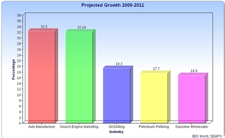 Projected Growth Chart