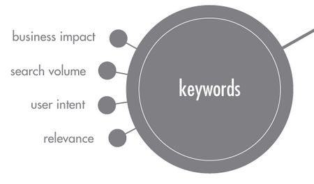 keywords-business-impact-search-volume-user-intent-relevance