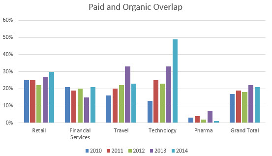 Paid and Organic Overlap 2010-2014