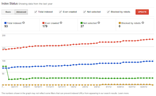 google-wmt-index-status-advanced-tab