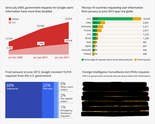 Google Transparency report showing redacted FISA requests