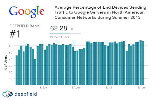 traffic-to-google-servers-summer-2013-deepfield