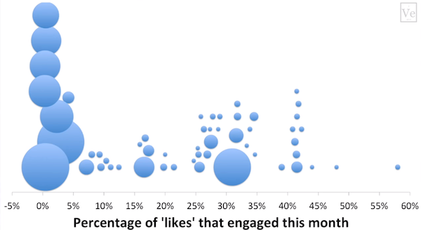 Percentage of 'Likes that engaged this month