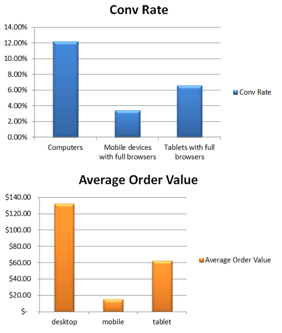 Conversion Rate Average Order Value