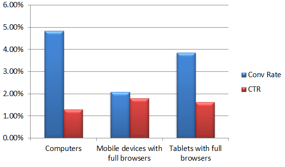 Conversion Rate and CTR