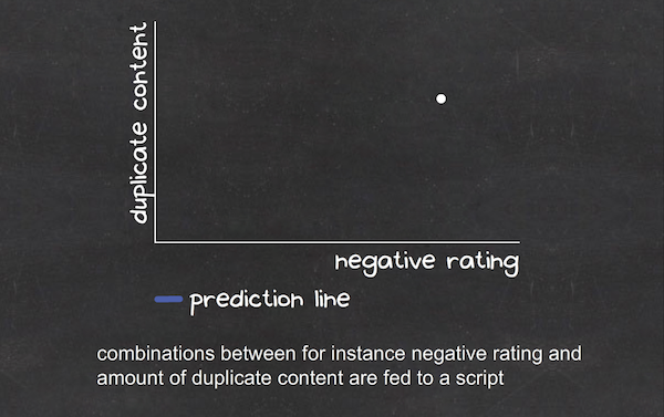 machine-learning-negative-rating-duplicate-content