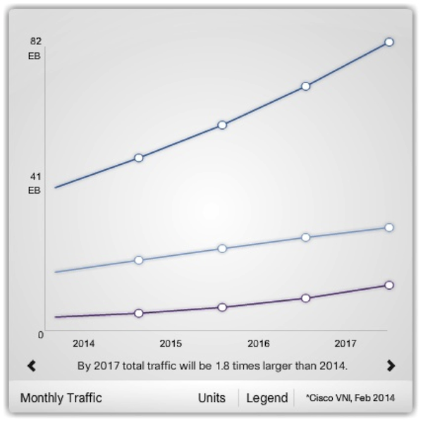 Total Monthly Traffic by 2017