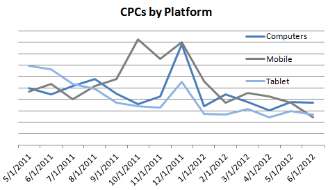 tablet-cpcs-by-platform