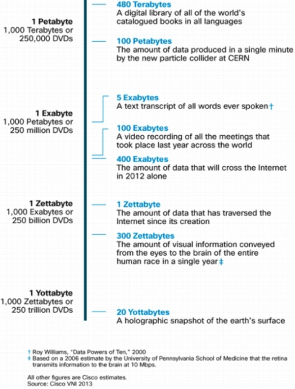 Petabyte Exabyte Zettabyte Yottabyte