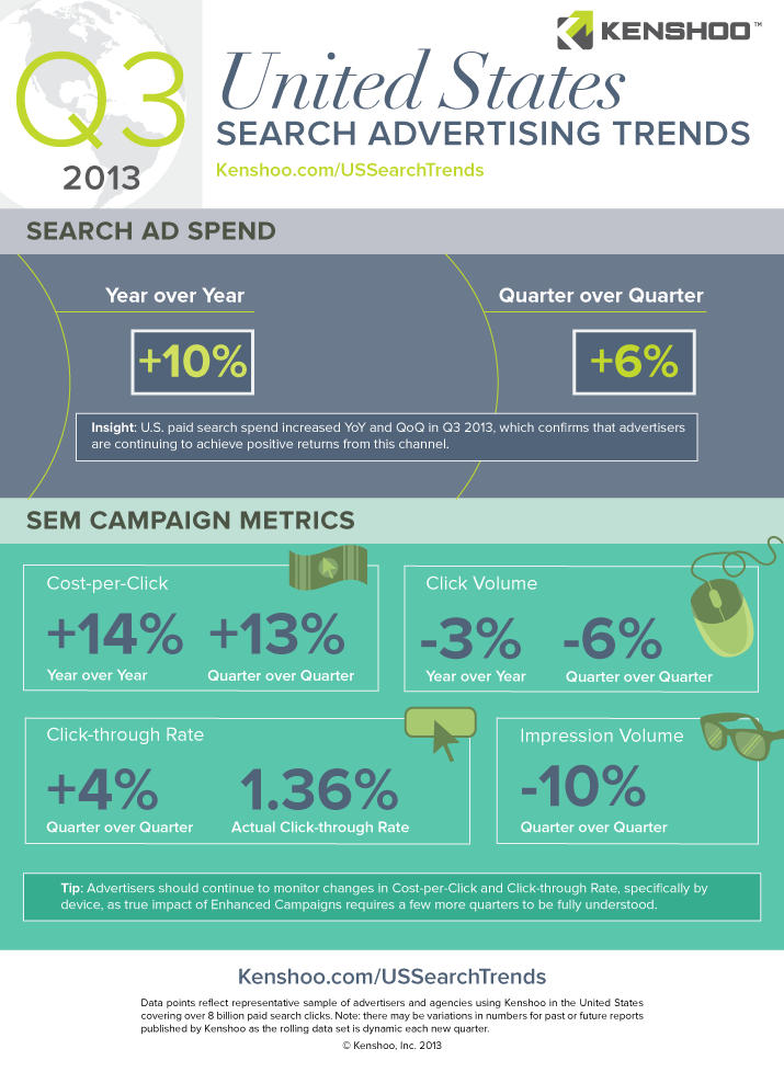 kenshoo-us-search-ad-trends-q3-2013