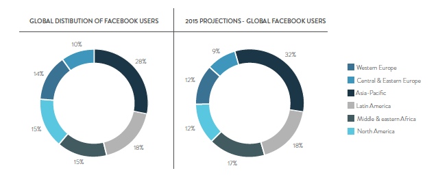 global-projected-facebook-users-marin