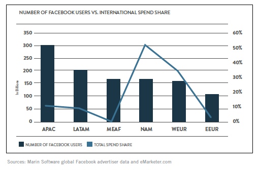 facebook-users-and-international-ad-spend-marin