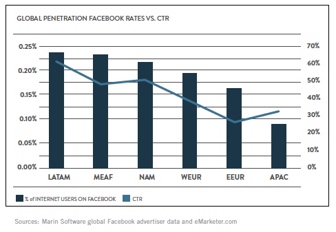 global-facebook-ad-ctr-marin