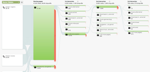 User Paths Through Site