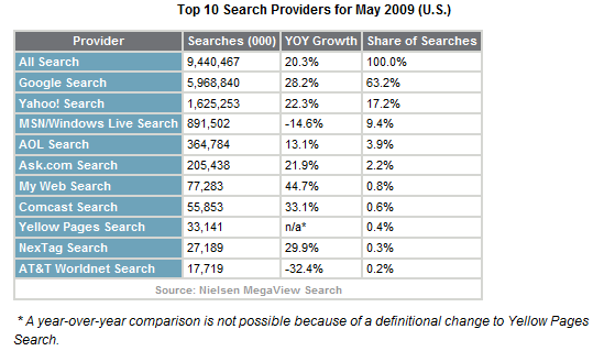 nielsensearchrankingsmay2009.png