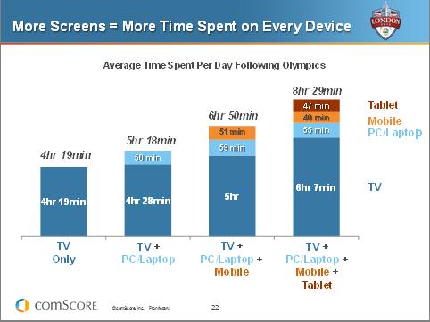 more-screens-more-time-spent-on-every-device more-screens-more-time-spent-on-every-device