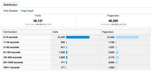 Site Engagement