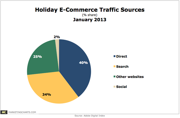 2012-holiday-ecommerce-traffic-sources 2012-holiday-ecommerce-traffic-sources
