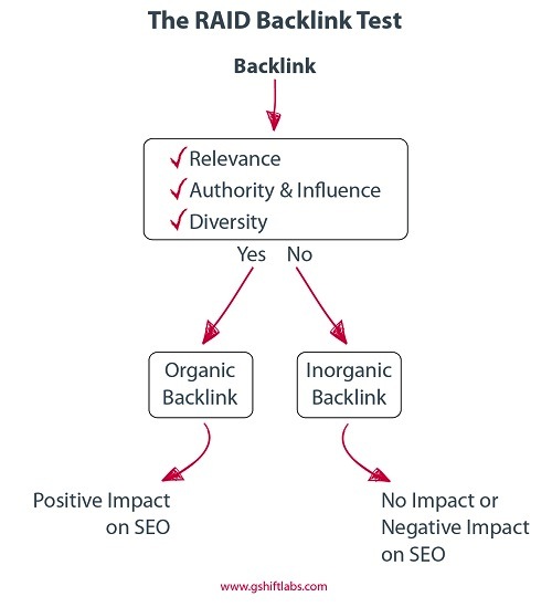 Organic Backlinks