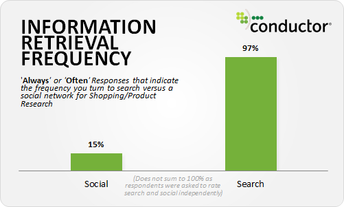 information-retrieval-frequency-social-vs-search