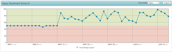 knowledge-graph-topsy-sentiment-score