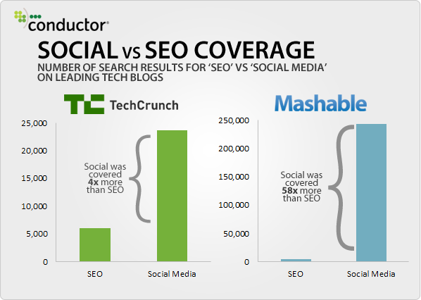 seo-vs-social-coverage-techcrunch-mashable