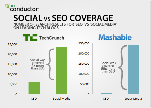 seo-vs-social-coverage-techcrunch-mashable seo-vs-social-coverage-techcrunch-mashable